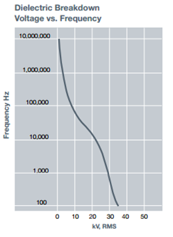 Dielectric Breakdown Voltage vs. Frequency of type GE 124 fused quartz